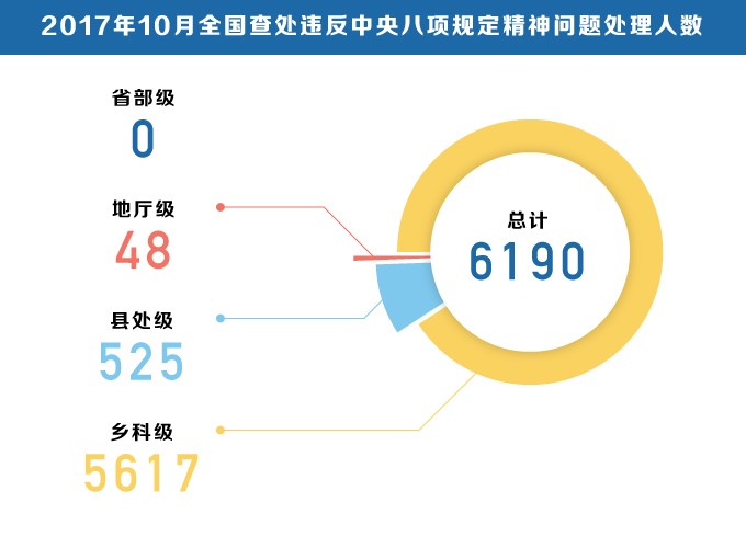 十九大之后首次&quot;月報&quot; 釋放強烈信號:決不能讓&quot;四風(fēng)&quot;問題卷土重來