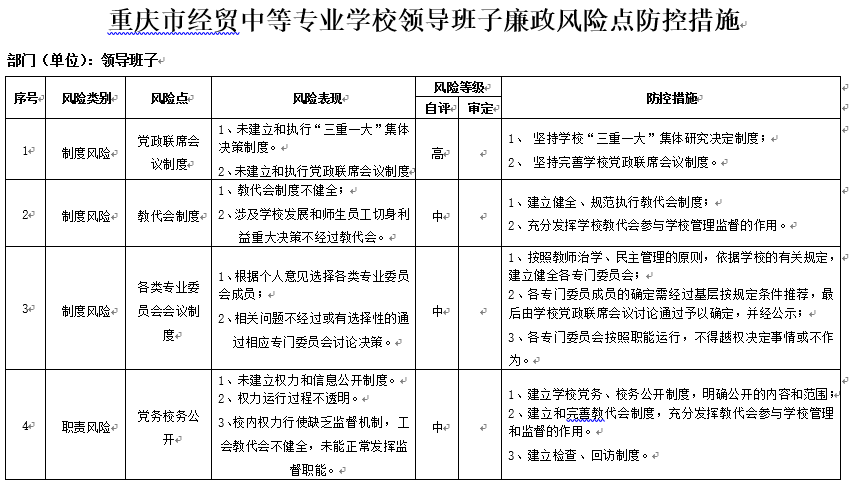 重慶市經(jīng)貿(mào)中等專業(yè)學(xué)校各部門各單位廉政風(fēng)險點及防控措施