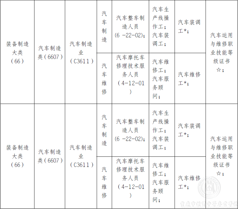 《汽車制造與檢測》專業(yè)人才培養(yǎng)方案