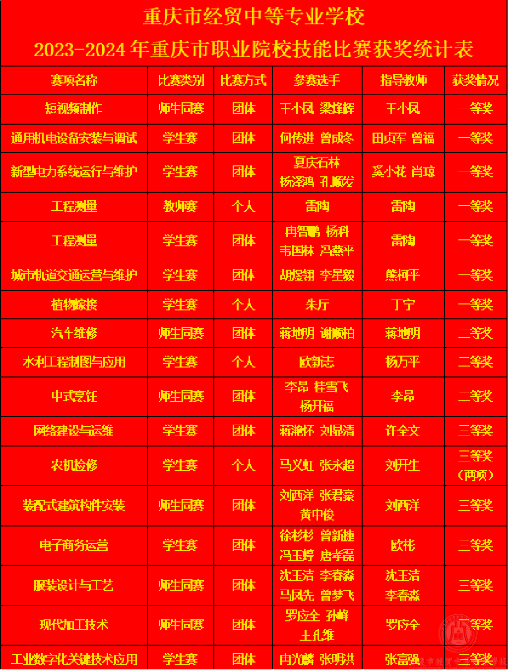 7個(gè)一等獎(jiǎng)！重慶市經(jīng)貿(mào)中等專業(yè)學(xué)校在2023-2024年重慶市職業(yè)院校技能大賽中喜獲佳績(jī)